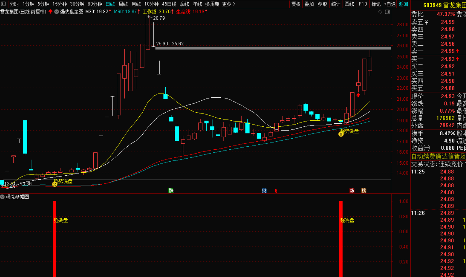 图片[2]-强洗盘选股指标操作战法-指标代码