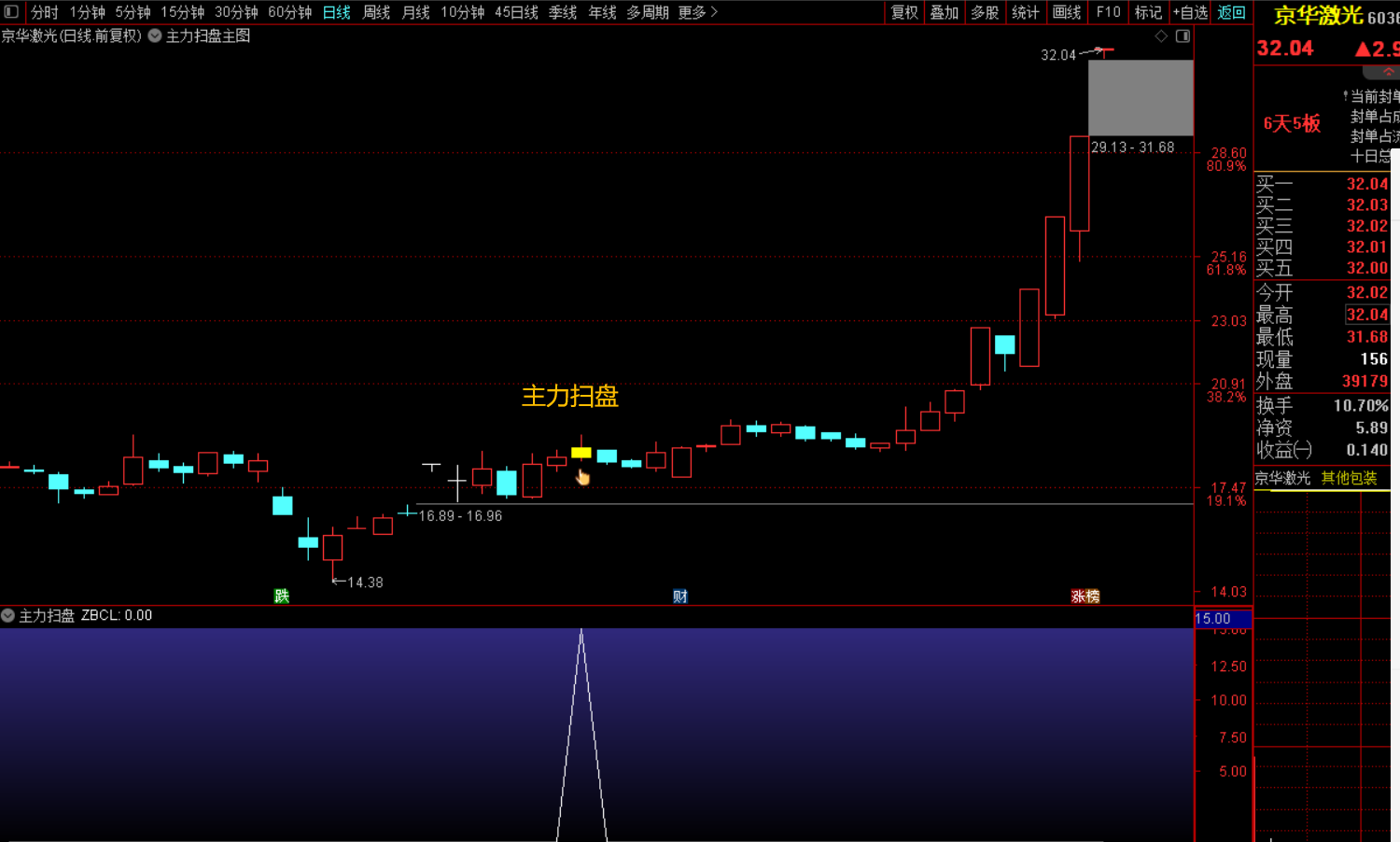 揭秘主力扫盘选股指标的高效操作方法-指标代码