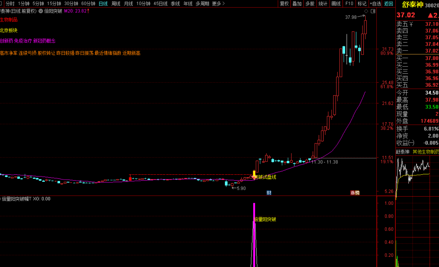 图片[3]-倍量阳突破试盘K线选股指标-指标代码