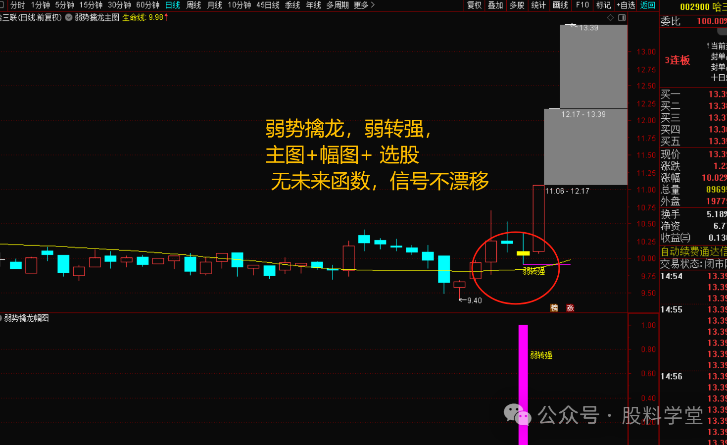 弱势擒龙，弱转强选股战法指标-指标代码
