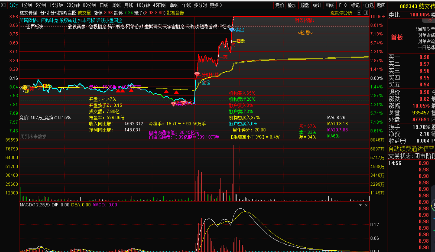 图片[5]-手机用不了电脑使用分时策略主图个股竞价数据与机构散户持仓-指标代码