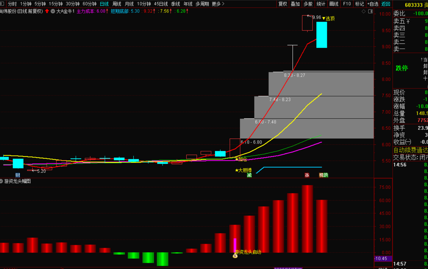 图片[2]-游资龙头启动指标-指标代码