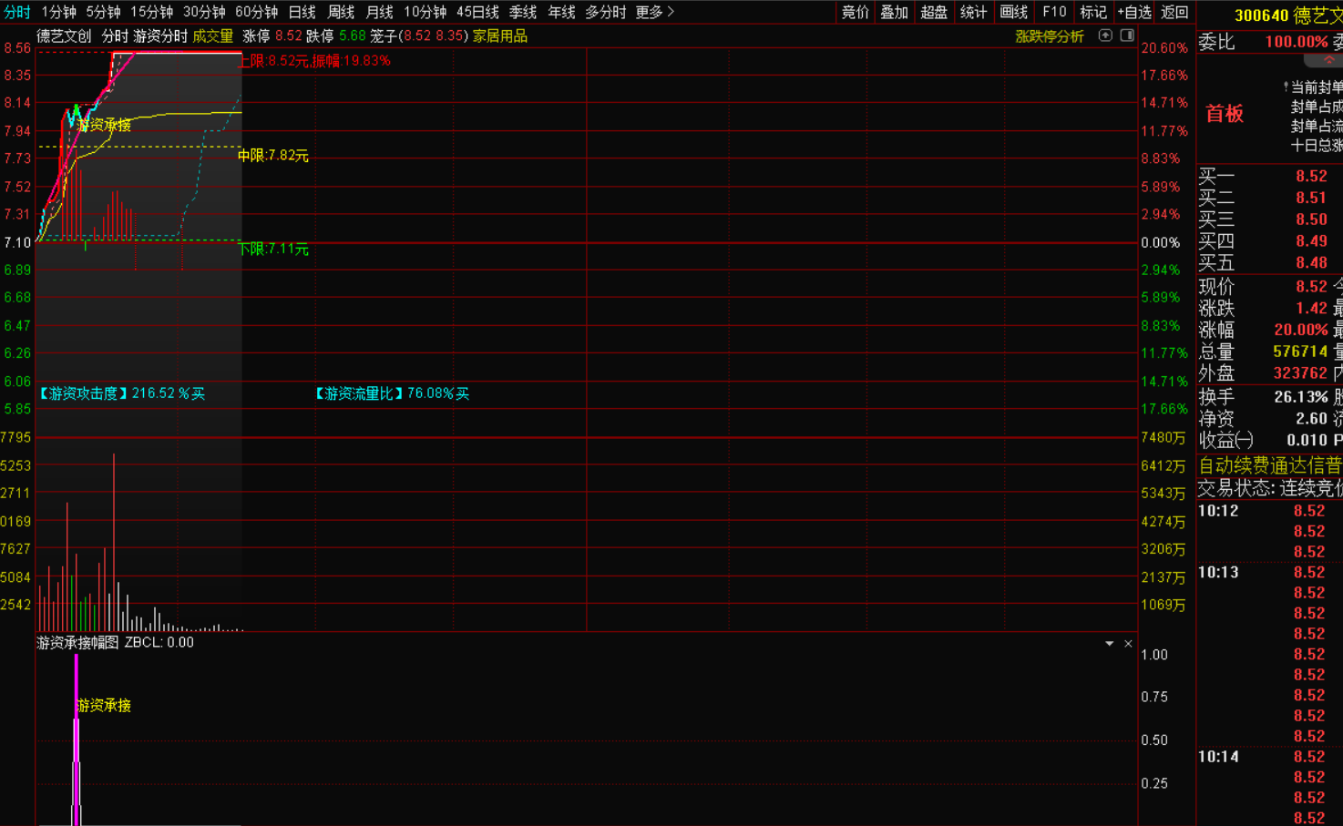 游资承接分时预警战法：精准捕捉市场机遇 主图+幅图+预警-指标代码
