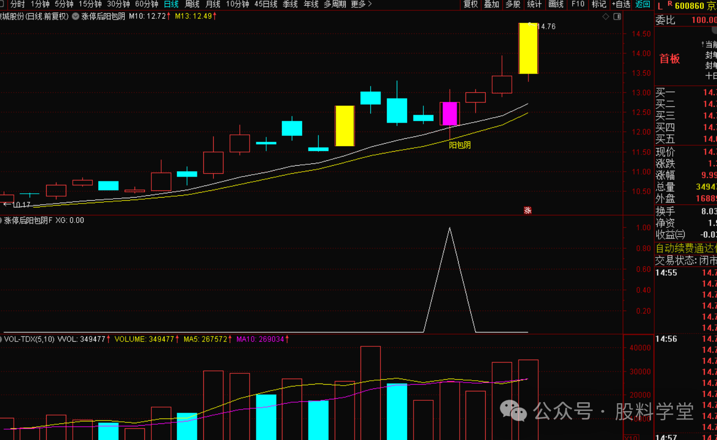 图片[2]-涨停后回调1到8天内出现的阳包阴-指标代码