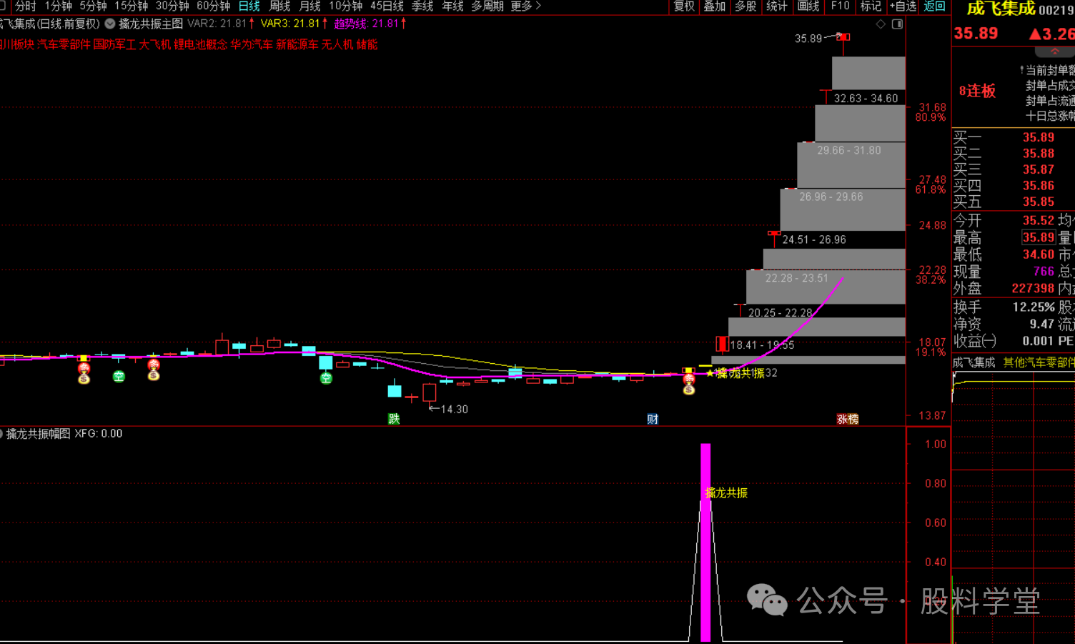 图片[2]-通达信《擒龙共振指标战法：精准抓涨》-指标代码
