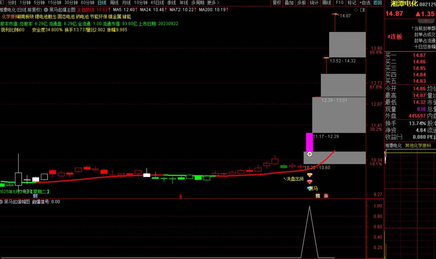 图片[5]-黑马起爆选股战法-指标代码