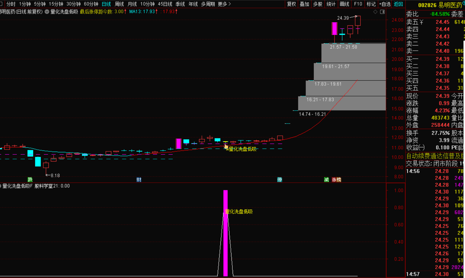 量化洗盘低吸选股战法：精准捕捉市场机遇-指标代码