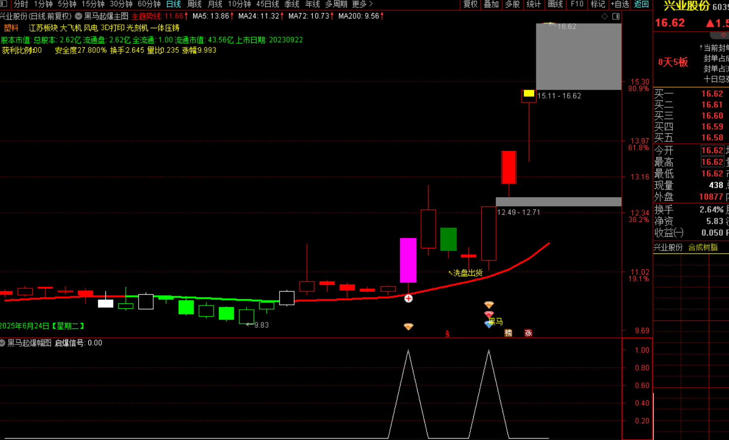 图片[4]-黑马起爆选股战法-指标代码