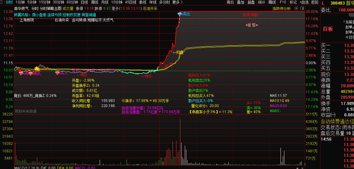 图片[3]-手机用不了电脑使用分时策略主图个股竞价数据与机构散户持仓-指标代码
