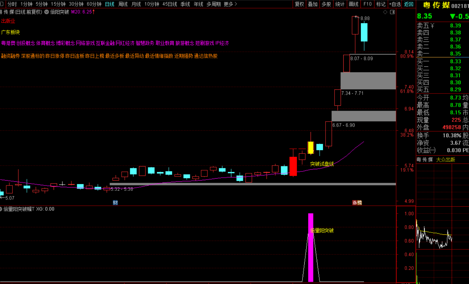 图片[4]-倍量阳突破试盘K线选股指标-指标代码