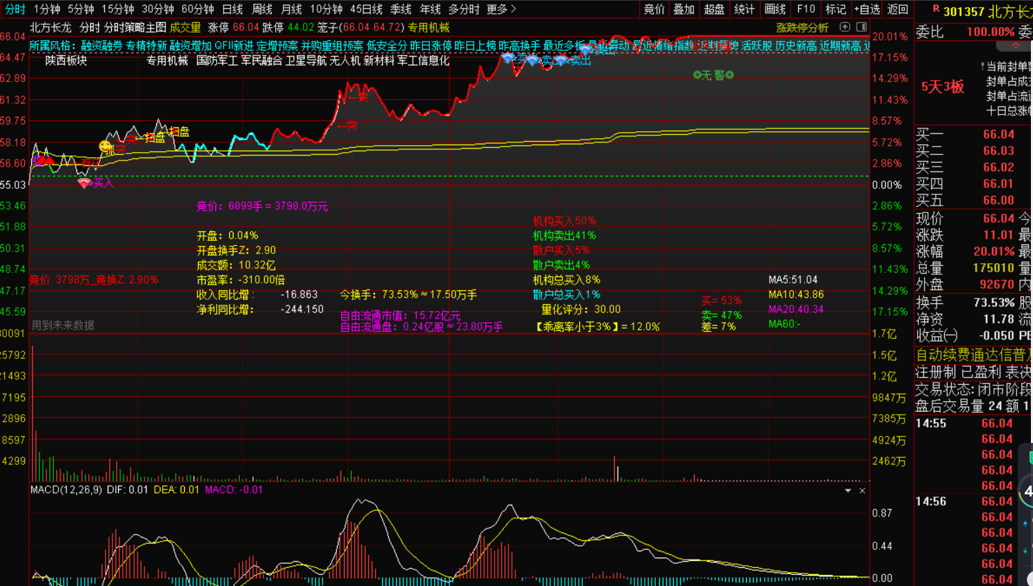 图片[2]-手机用不了电脑使用分时策略主图个股竞价数据与机构散户持仓-指标代码