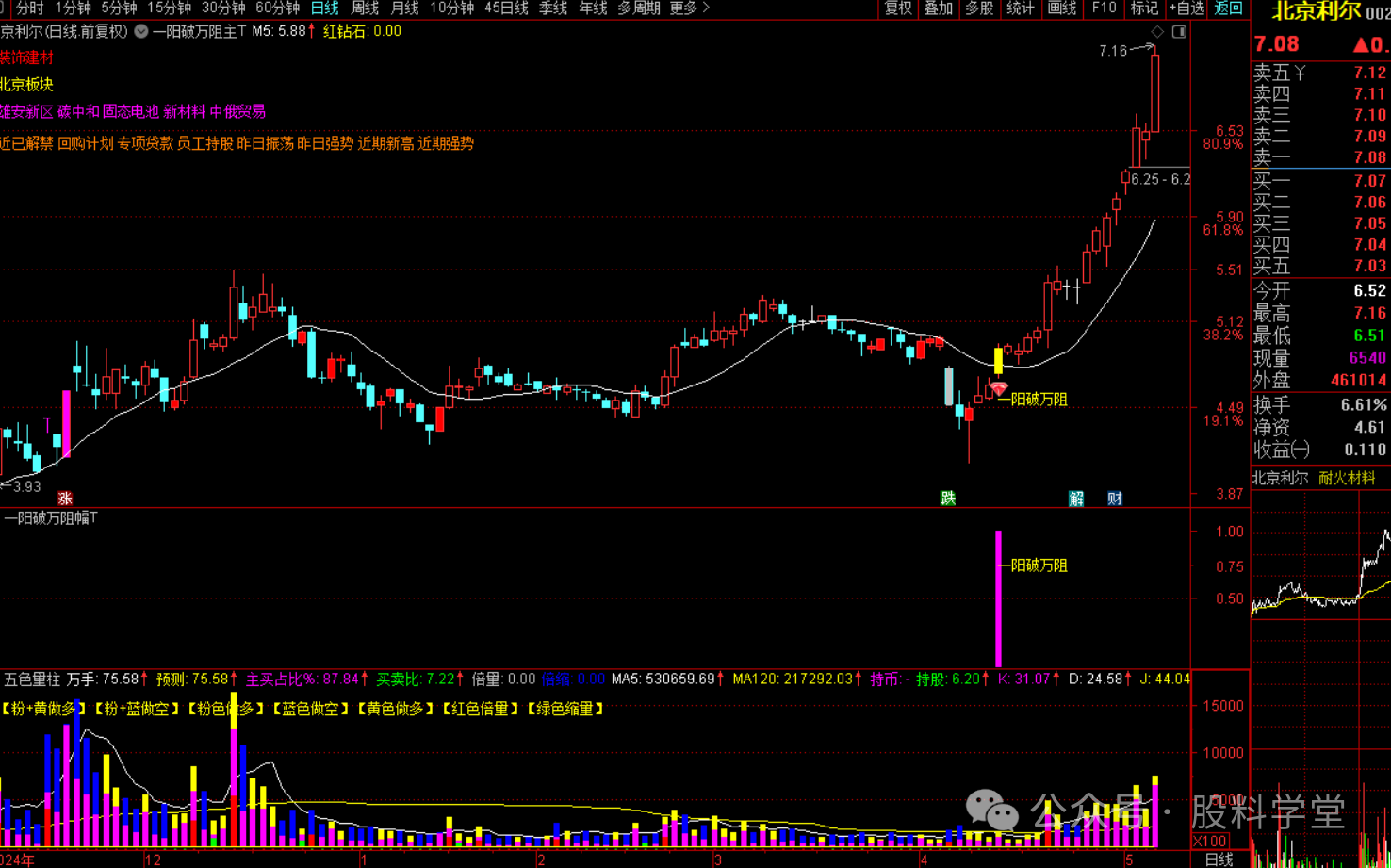 图片[3]-一阳破万阻：选股指标-指标代码