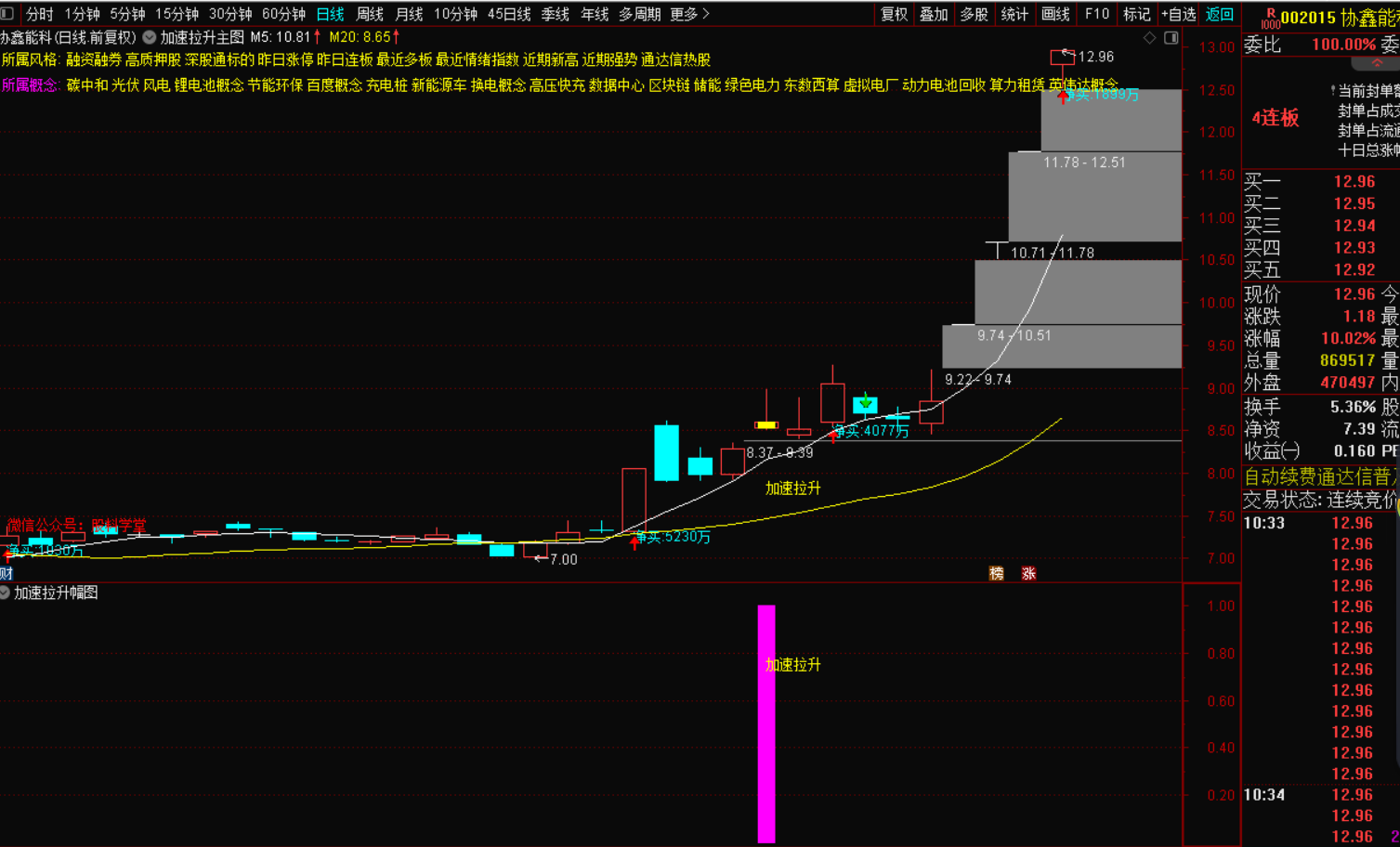 图片[5]-加速拉升主升启动战法 抓主升浪秘诀-指标代码