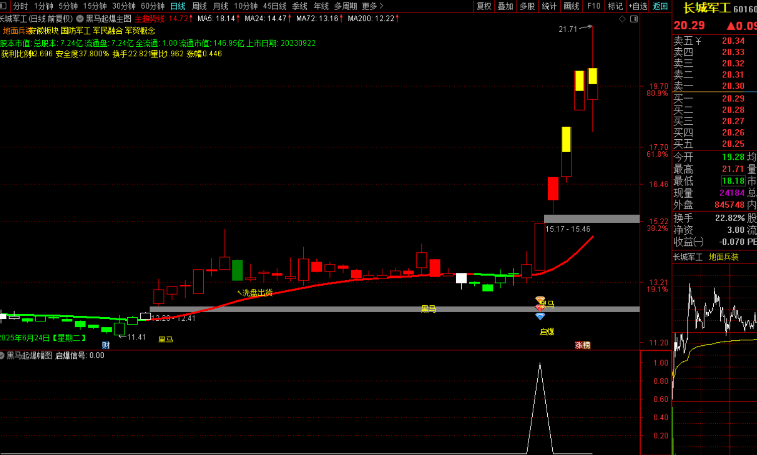 黑马起爆选股战法-指标代码