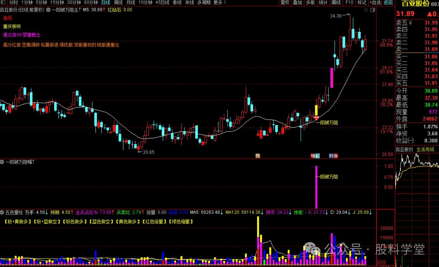 图片[2]-一阳破万阻：选股指标-指标代码