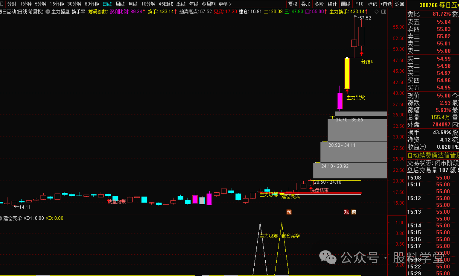 图片[2]-主力操盘战法-指标代码