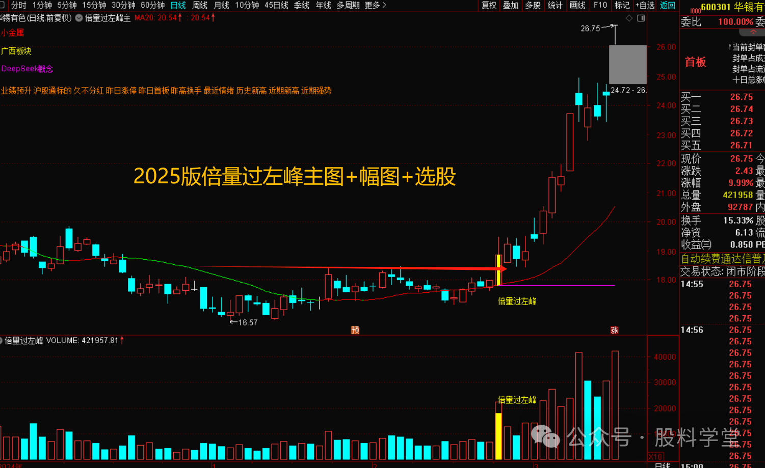 图片[2]-2025升级版倍量过左峰战法指标或者倍量突破横盘-指标代码