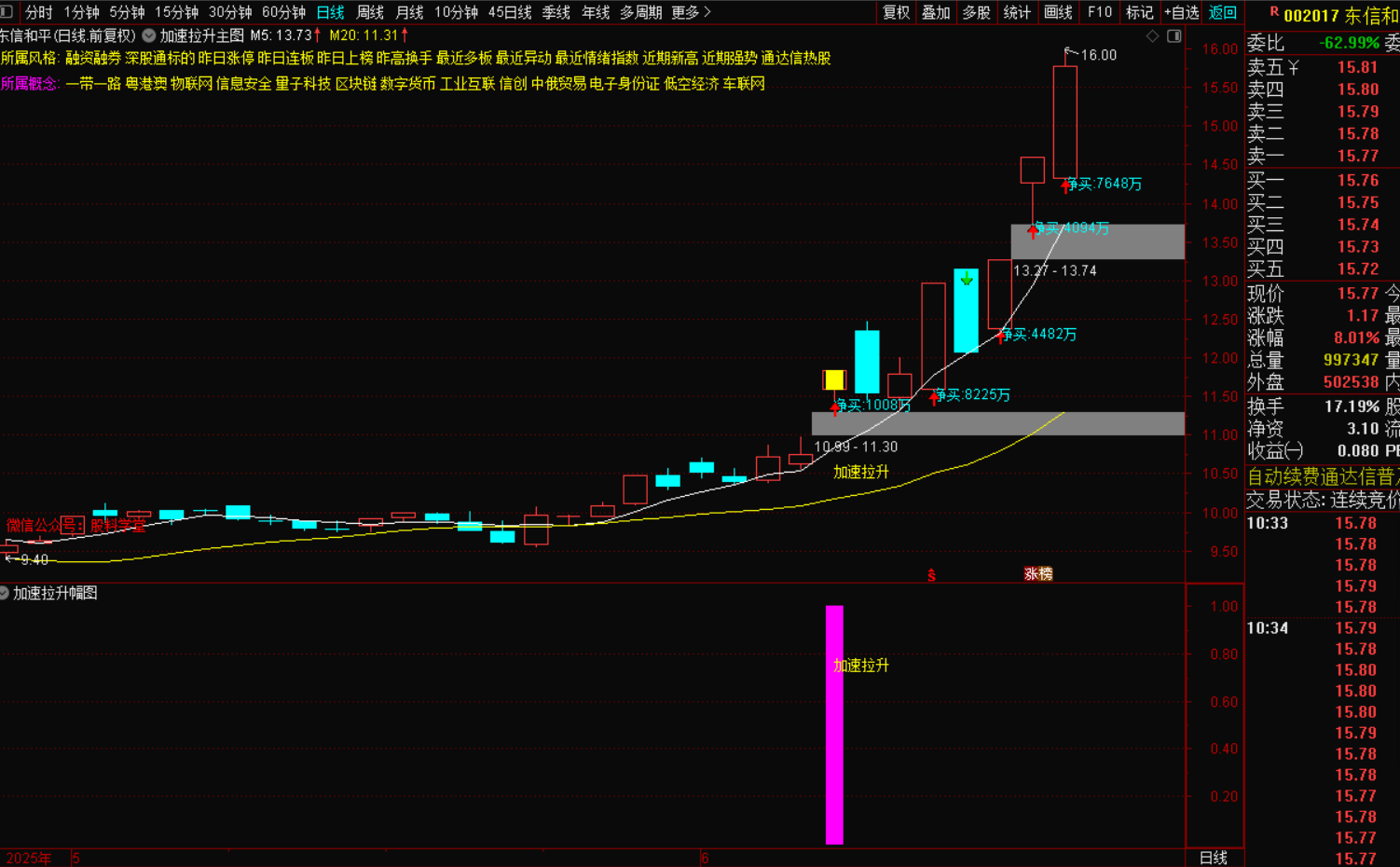 图片[3]-加速拉升主升启动战法 抓主升浪秘诀-指标代码
