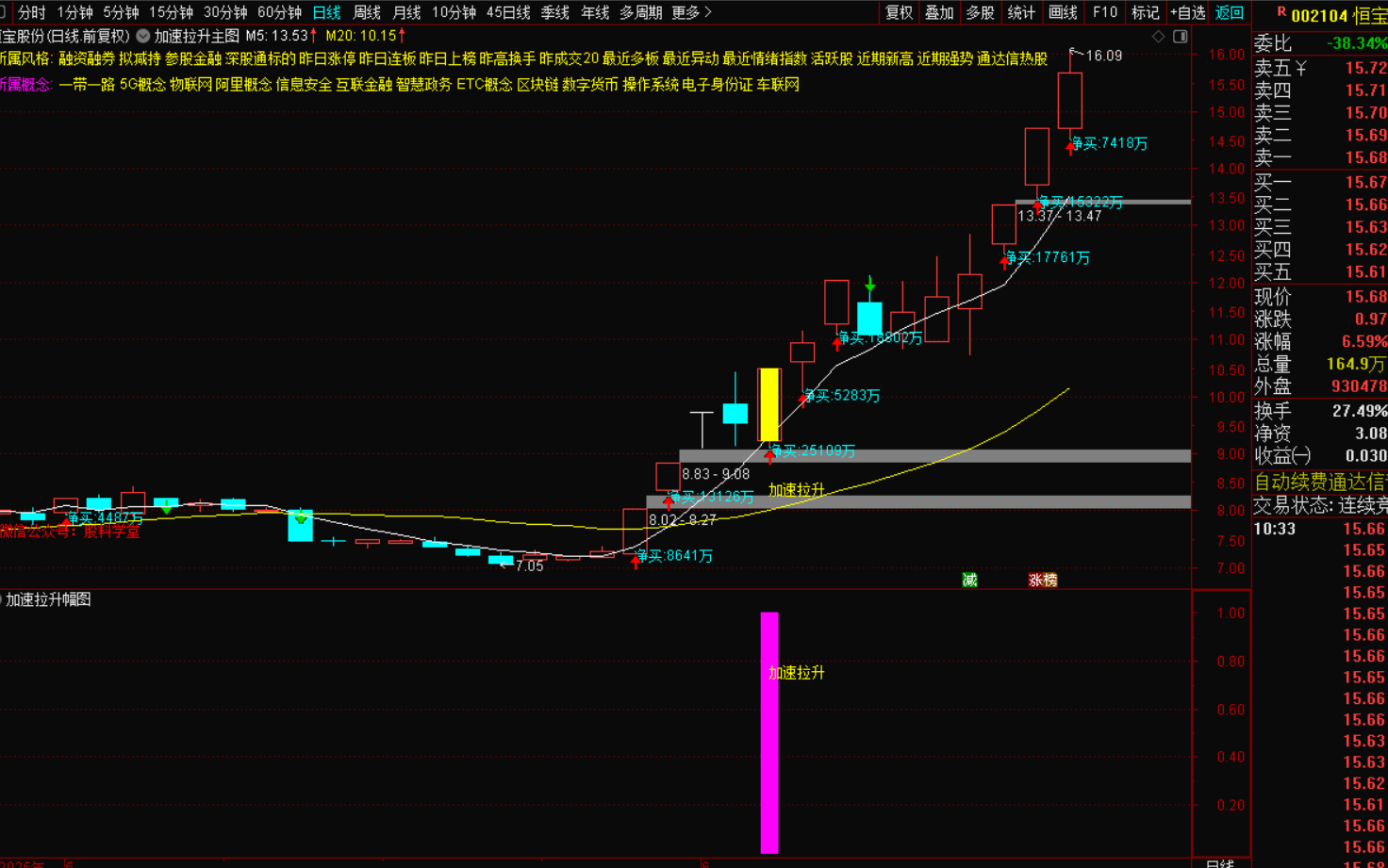 图片[2]-加速拉升主升启动战法 抓主升浪秘诀-指标代码