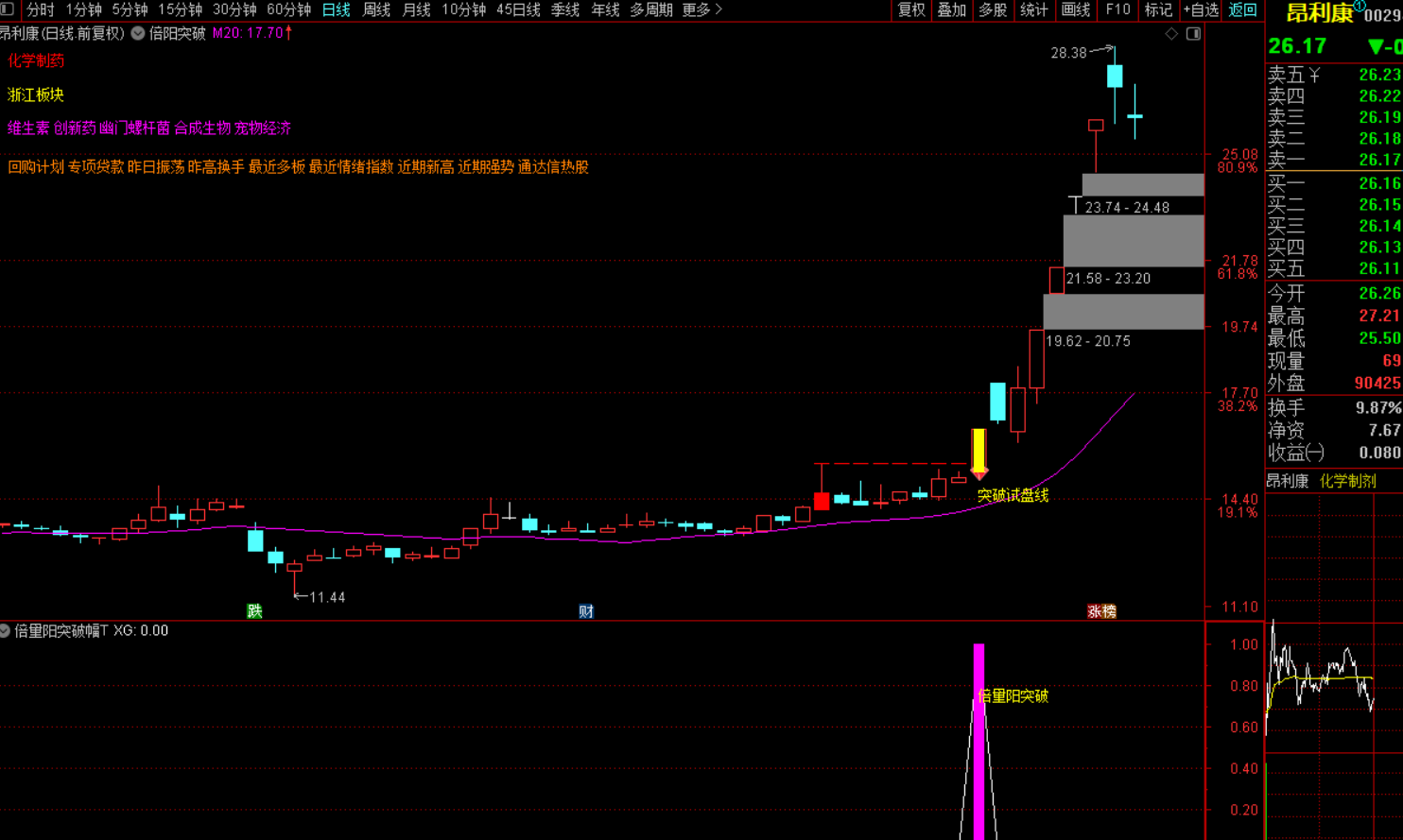 图片[2]-倍量阳突破试盘K线选股指标-指标代码