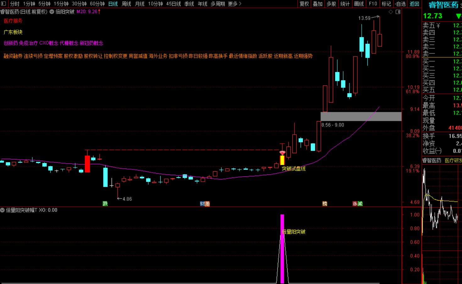 倍量阳突破试盘K线选股指标-指标代码