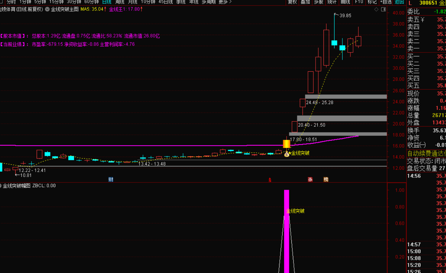 金线突破选股战法：精准捕捉股市赢家的钥匙-指标代码