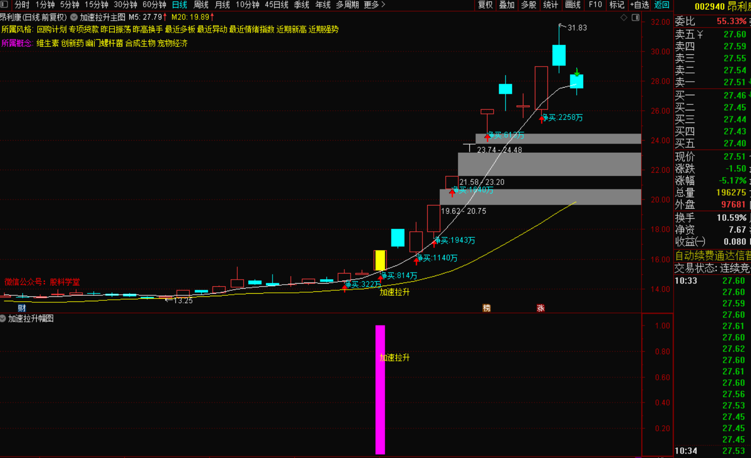 加速拉升主升启动战法 抓主升浪秘诀-指标代码