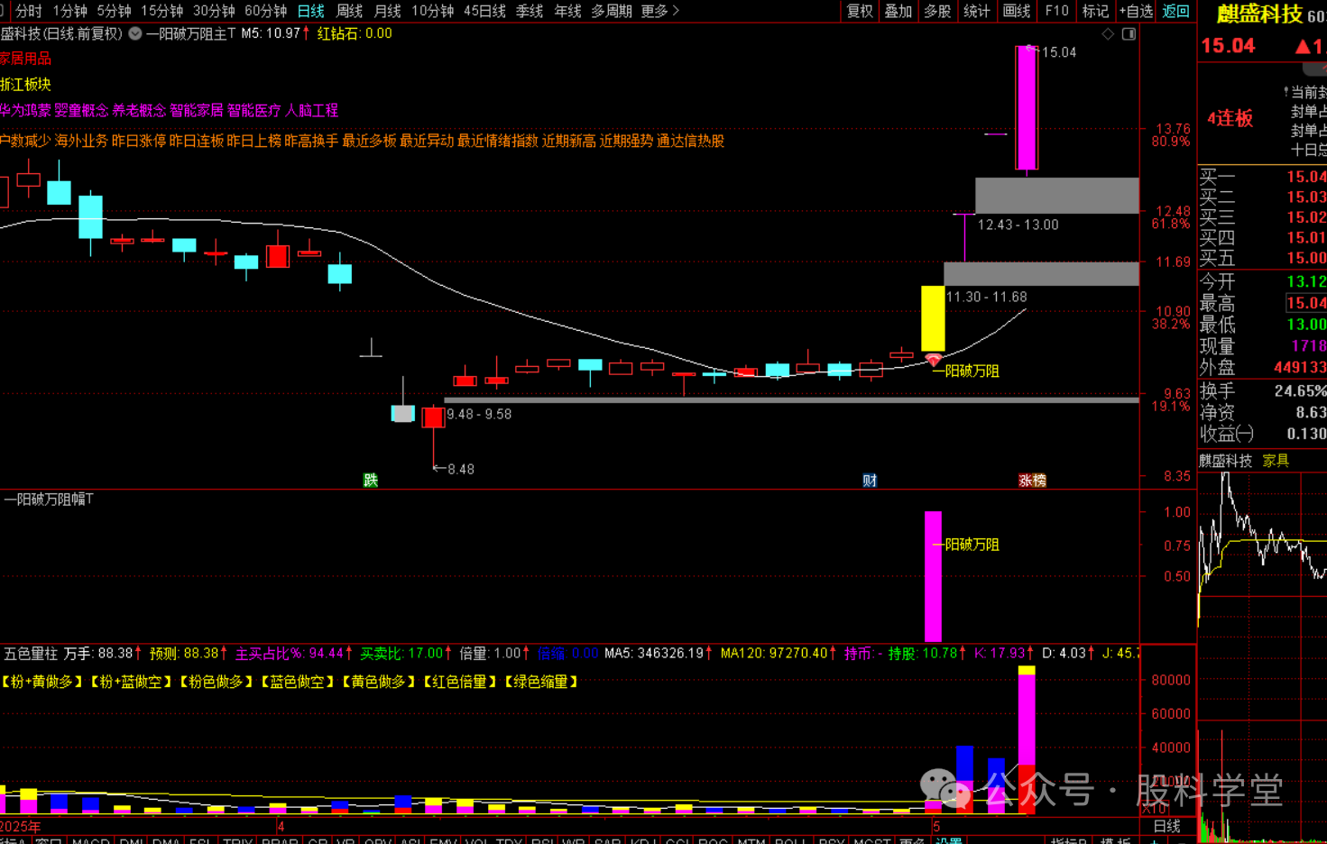 一阳破万阻：选股指标-指标代码