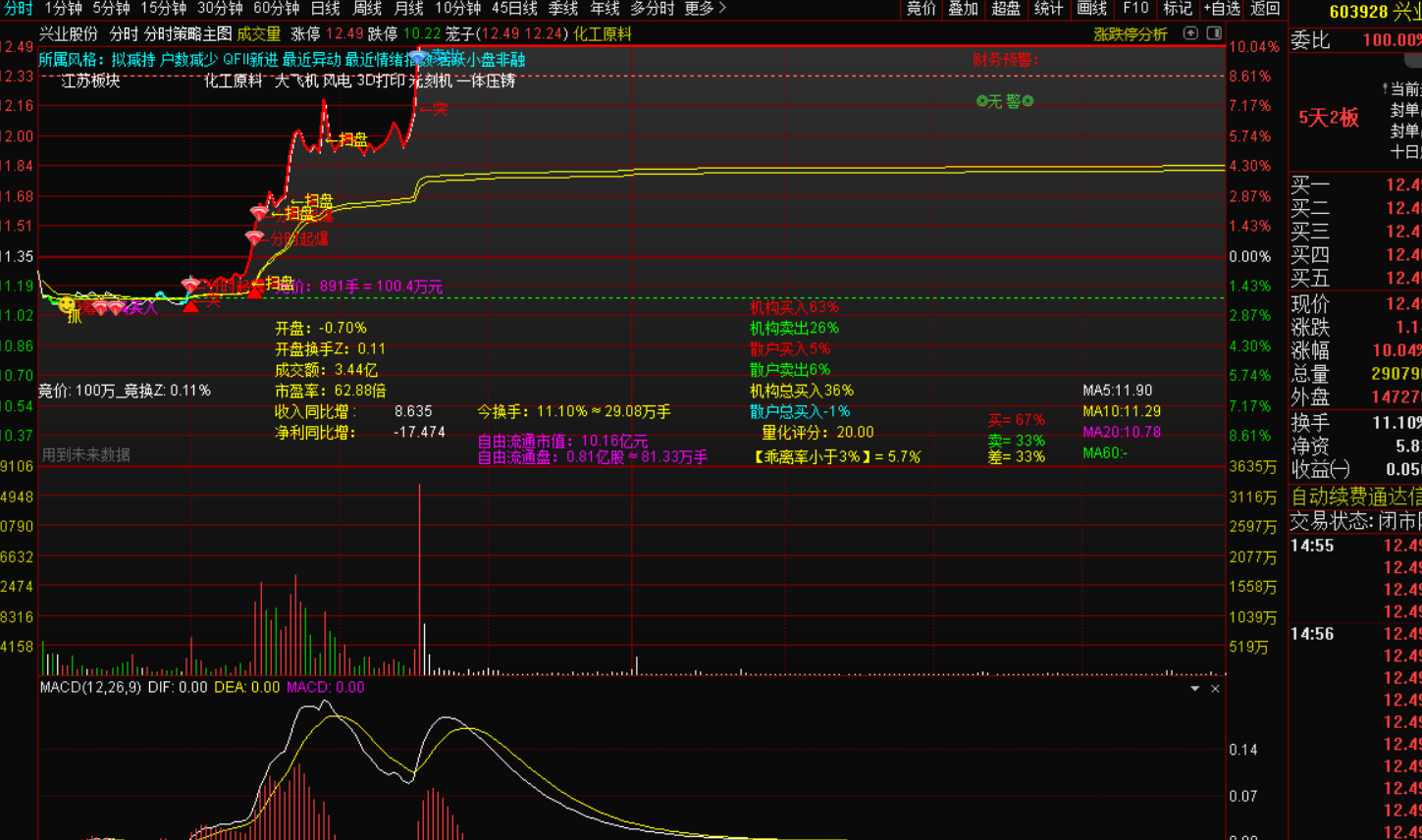 手机用不了电脑使用分时策略主图个股竞价数据与机构散户持仓-指标代码