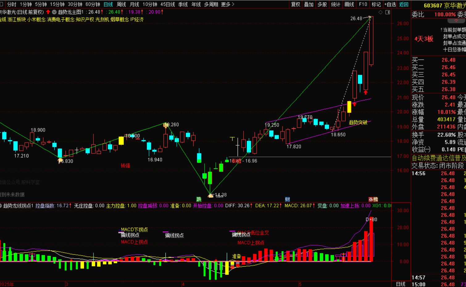 图片[2]-《趋势龙突破选股战法》+幅图+选股-指标代码