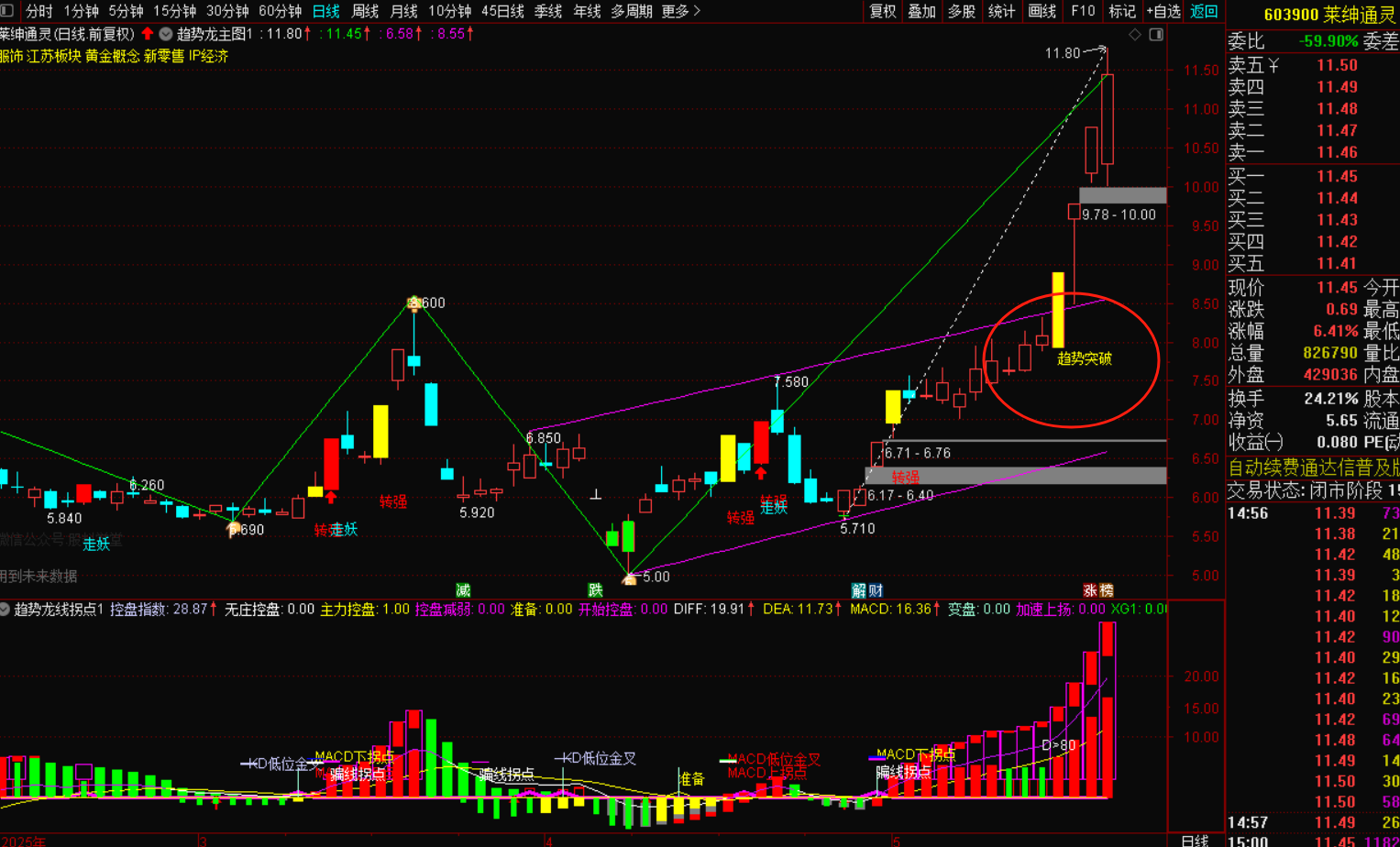 《趋势龙突破选股战法》+幅图+选股-指标代码