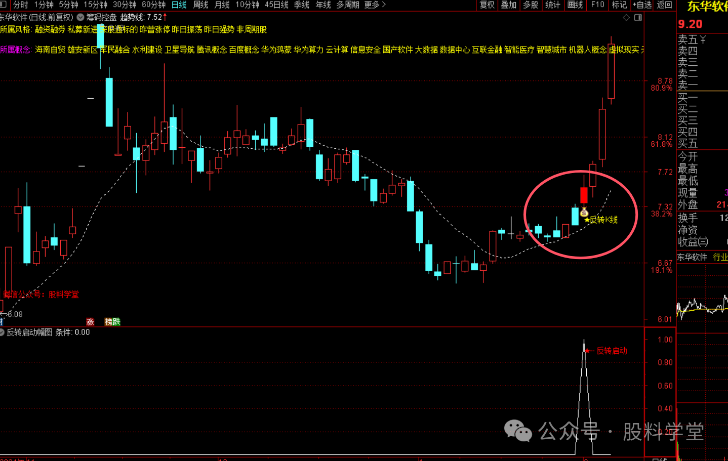 反转K线战法洞察底部反转-指标代码