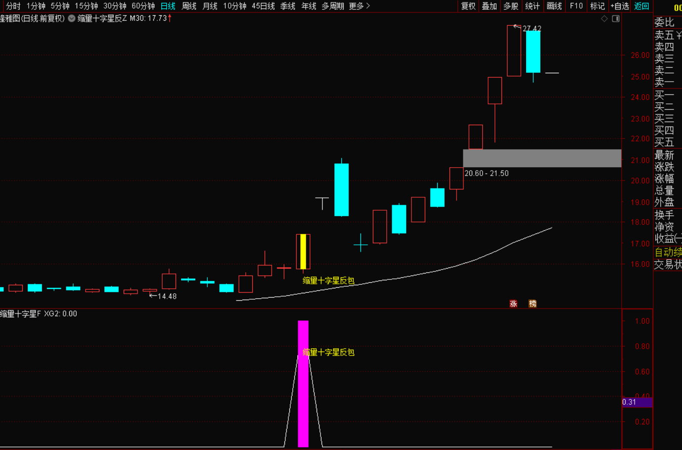 图片[2]-缩量十字星反包选股战法-指标代码