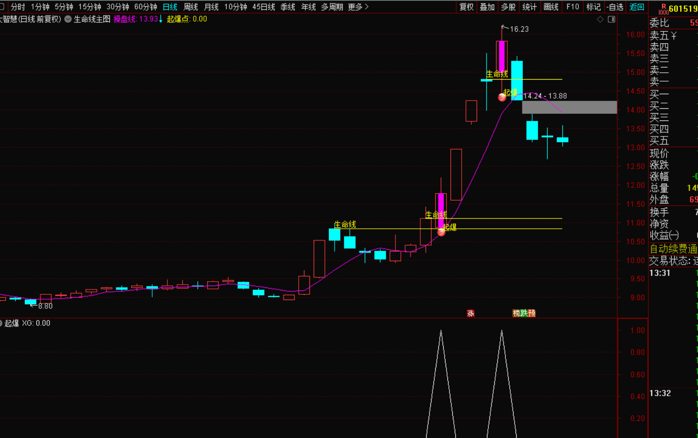 图片[4]-突破生命线起爆选股战法：精准捕捉股市黑马-指标代码