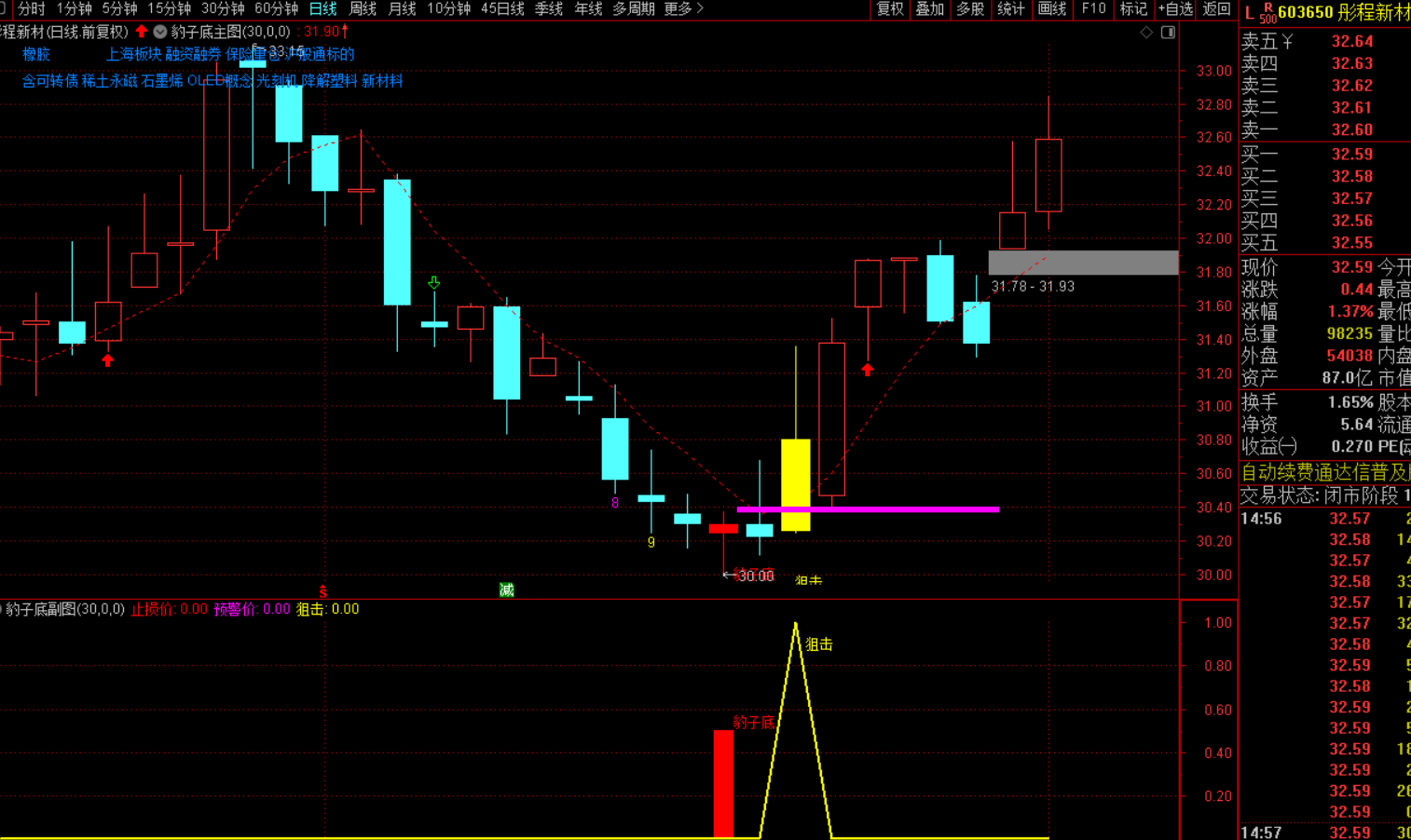 图片[4]-豹子底后狙击选股战法指标，主图+幅图+选股-指标代码