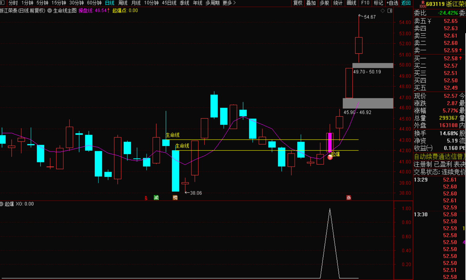突破生命线起爆选股战法：精准捕捉股市黑马-指标代码