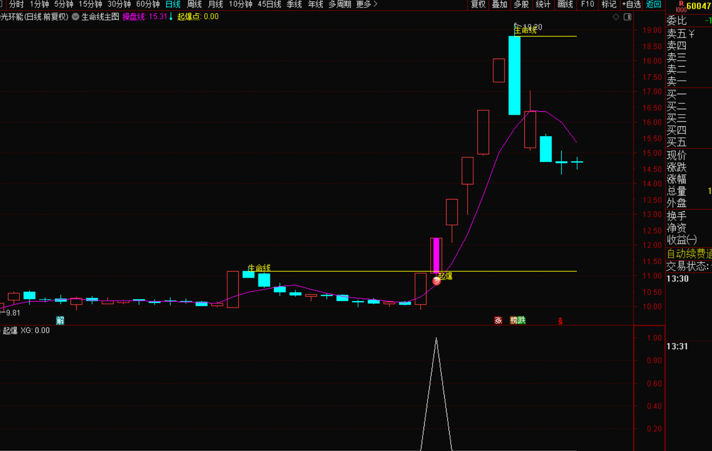 图片[3]-突破生命线起爆选股战法：精准捕捉股市黑马-指标代码
