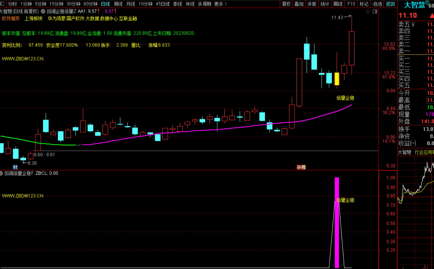 回调倍量企稳：短线暴利抓股秘籍 主图+幅图+选股 无未来函数-指标代码