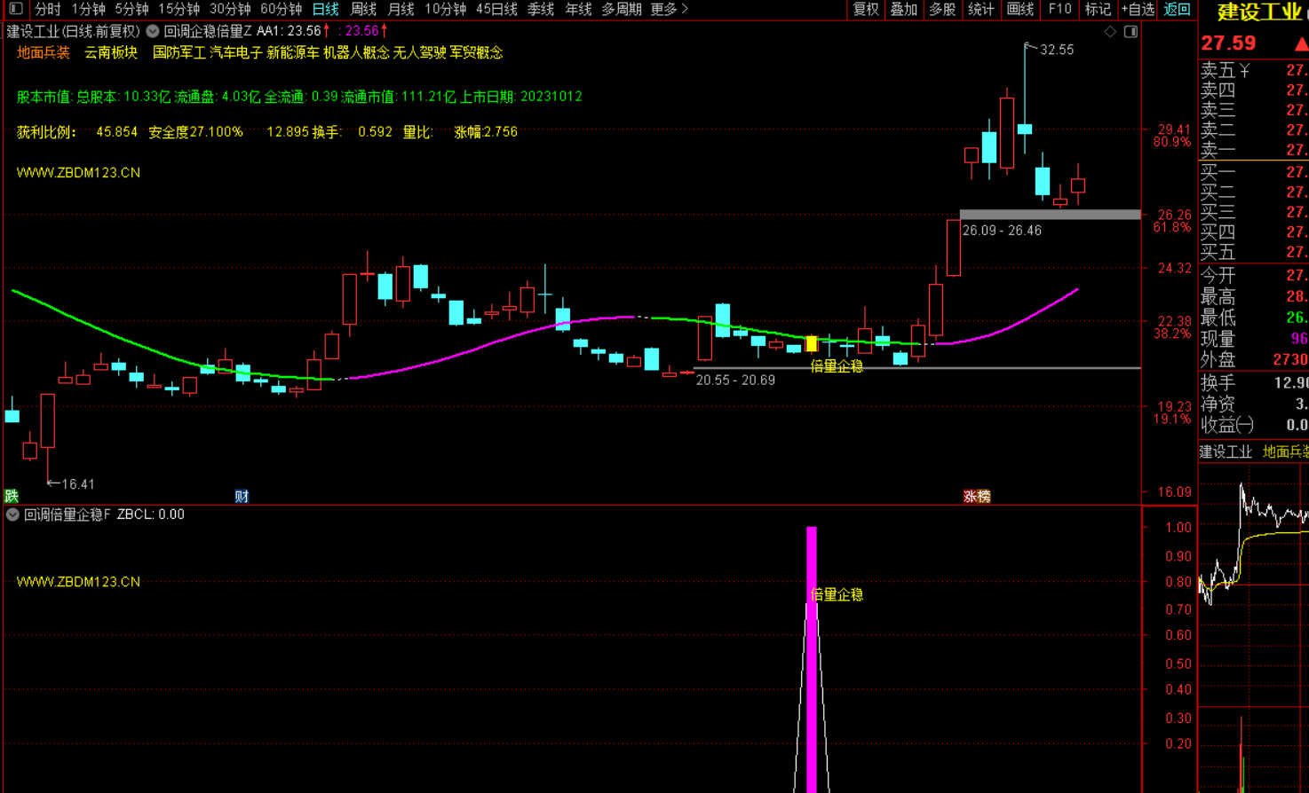 图片[2]-回调倍量企稳：短线暴利抓股秘籍 主图+幅图+选股 无未来函数-指标代码