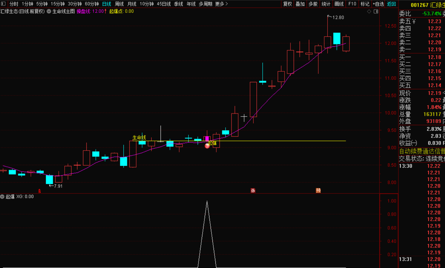 图片[2]-突破生命线起爆选股战法：精准捕捉股市黑马-指标代码