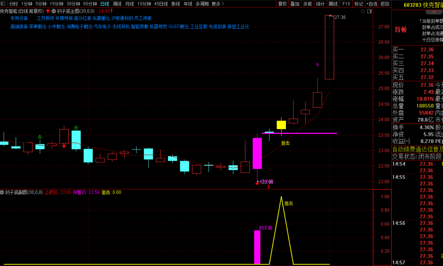 豹子底后狙击选股战法指标，主图+幅图+选股-指标代码