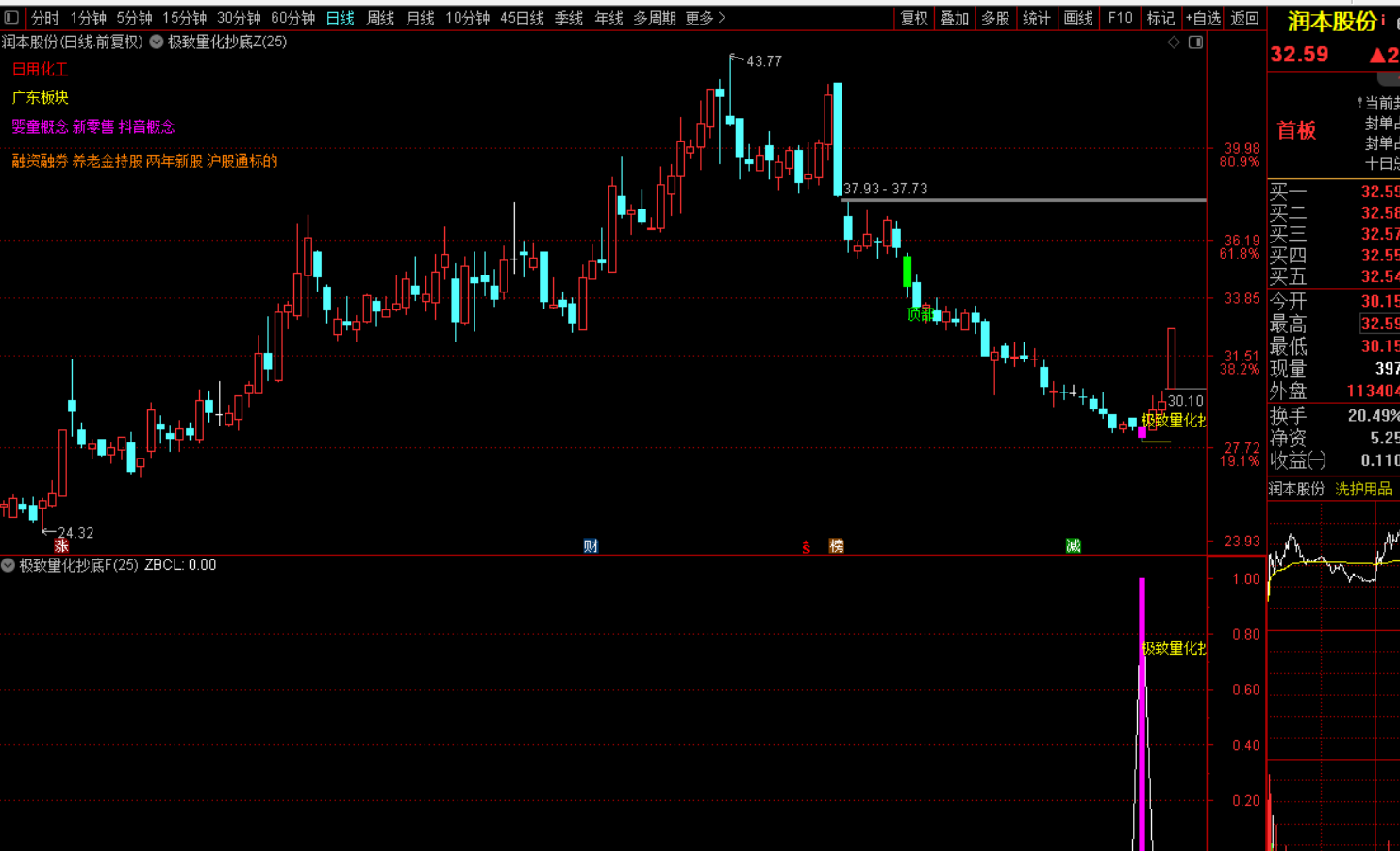图片[7]-极致量化抄底选股战法-指标代码