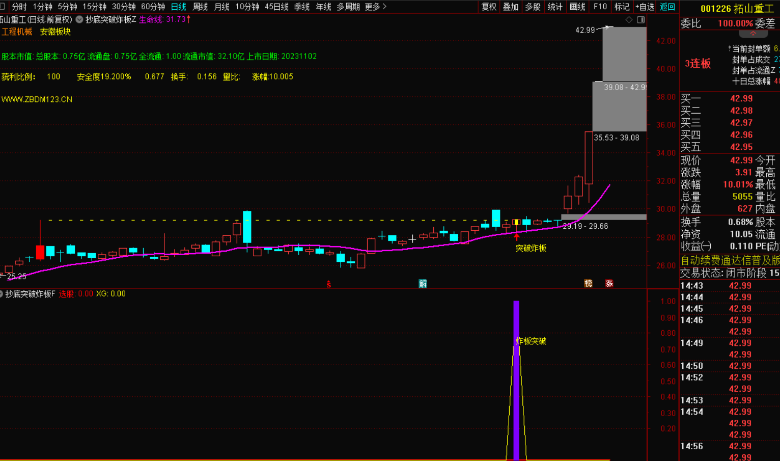 图片[5]-抄底加突破炸板倍量选股——您的财富增长新策略-指标代码