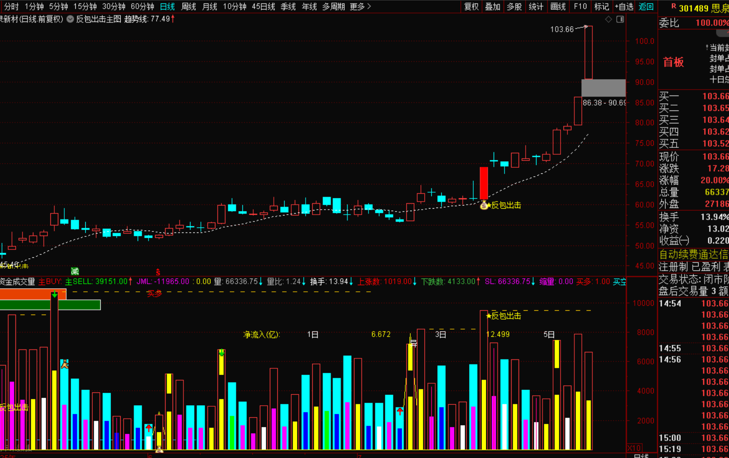 反包出击选股战法——股市中的逆袭利器-免费指标下载论坛-最新发布-指标代码