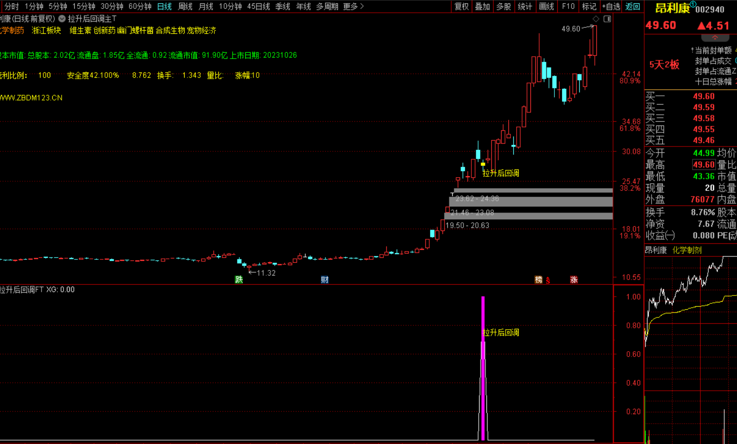 拉升后回调选股战法：精准捕捉市场机遇-指标代码