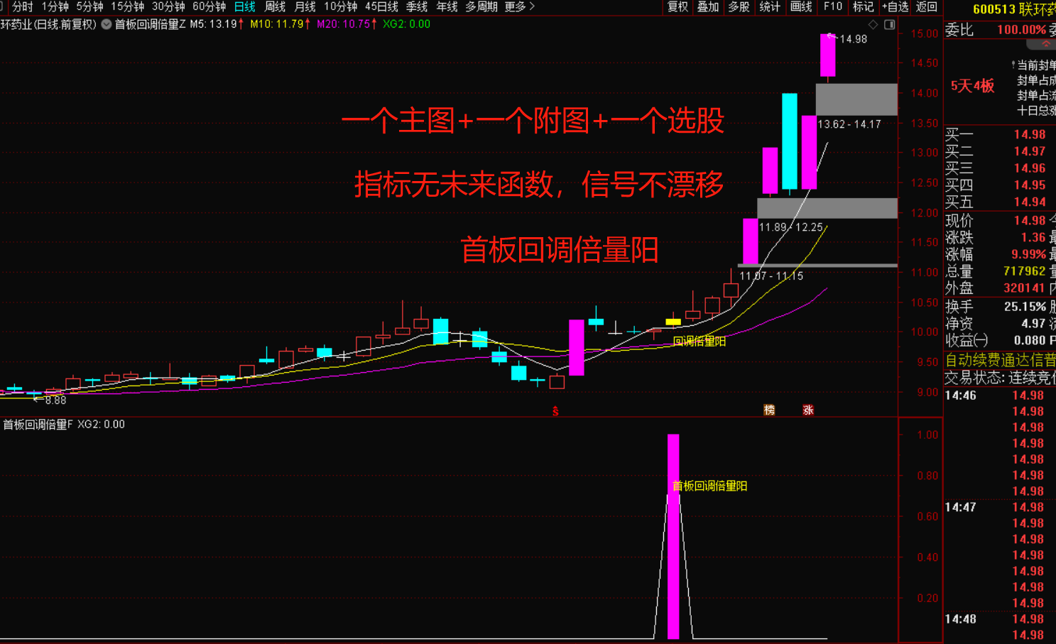 首板回调后的倍量阳：主力资金操盘的明确信号-指标代码