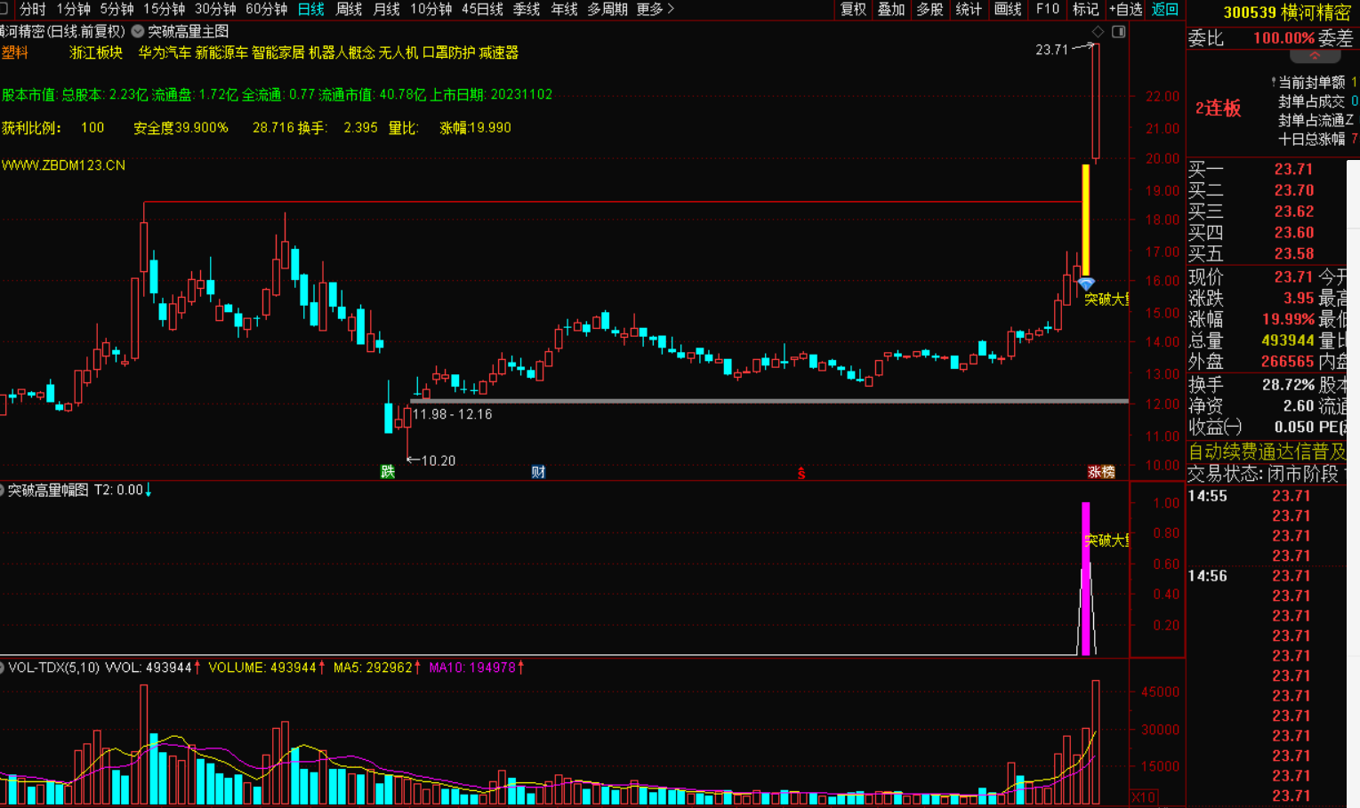 突破高量柱选股战法：精准捕捉市场强势股-指标代码