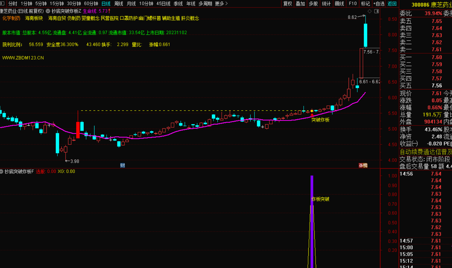 抄底加突破炸板倍量选股——您的财富增长新策略-指标代码