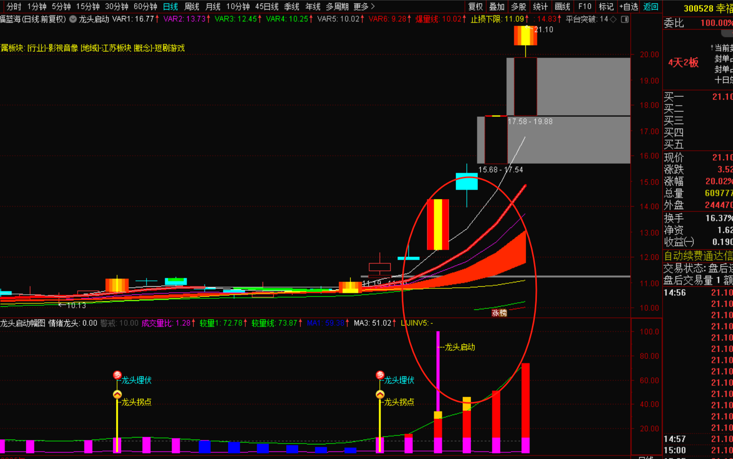 龙头埋伏启动选股：精准布局，制胜股市的关键-免费指标下载论坛-最新发布-指标代码