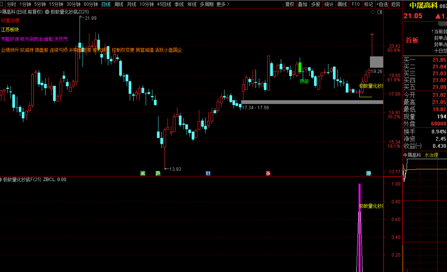 图片[6]-极致量化抄底选股战法-指标代码